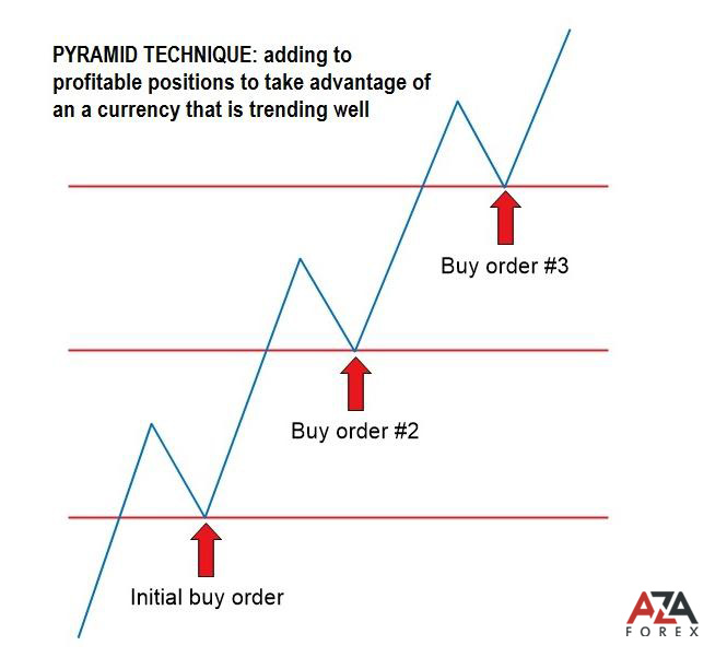 Adding  positions