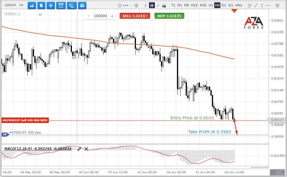 Day trading analytics for NZDCHF currency pair