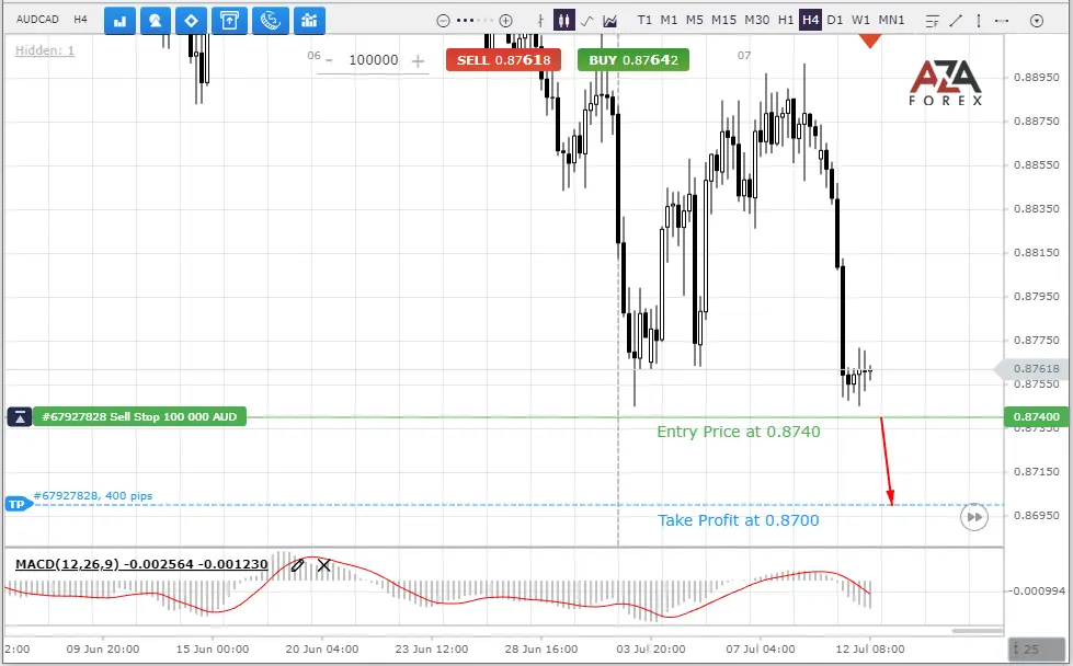 Forex forecast analysis for AUDCAD currency pair