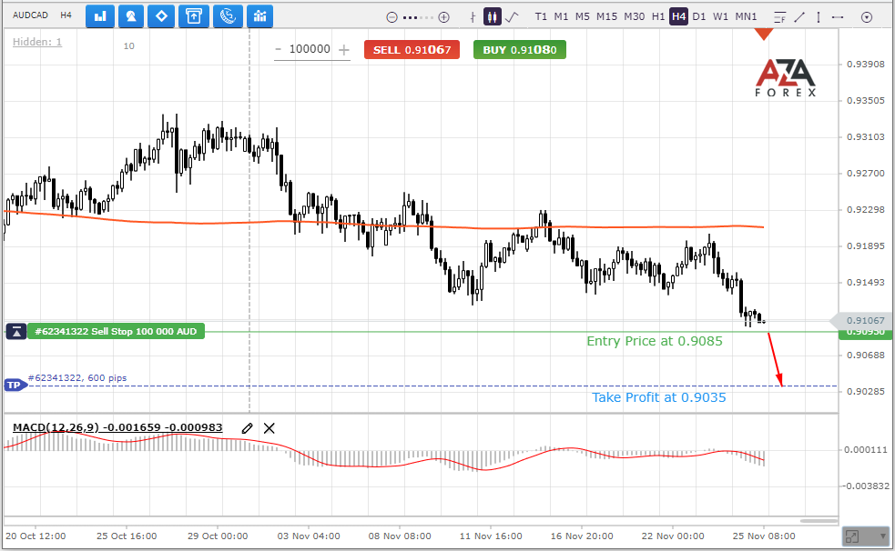 AUDCAD is kept from falling by the last support level