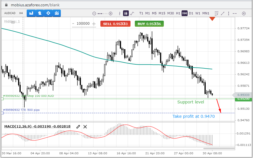 AUDCAD continues to fall