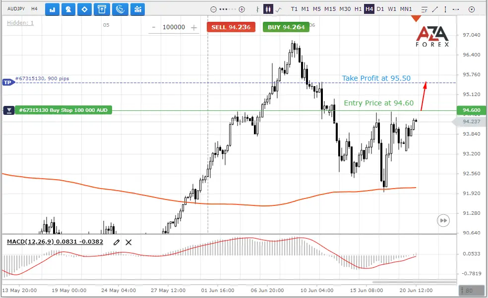 Forex technical analysis forecast for AUDJPY currency pair