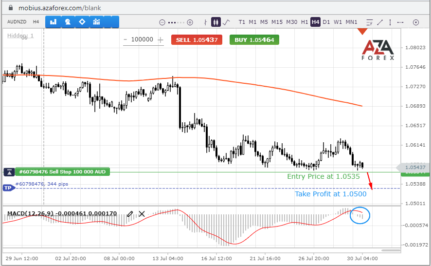 The AUDNZD is approaching the support level for the fourth time