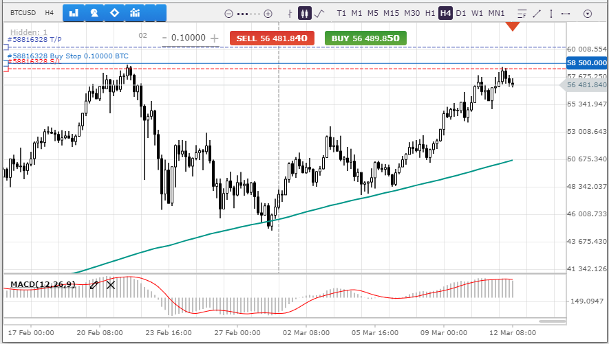 Daily trading Analysis for BTCUSD