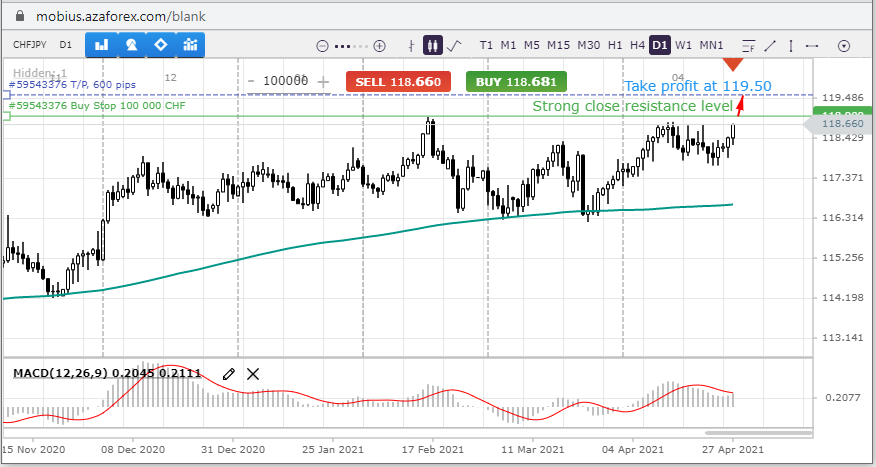 CHFJPY for a long time waiting for this chance