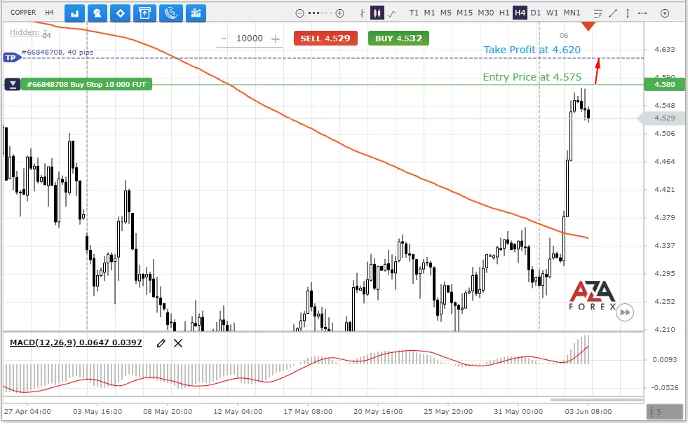 Forecast and trading strategy for Copper