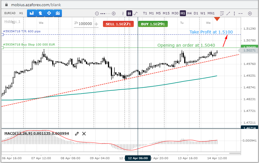 EURCAD goes on the offensive