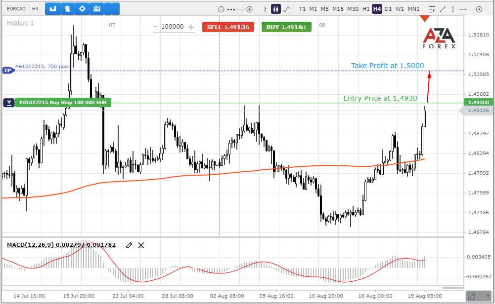 EURCAD intends to break through a solid wall