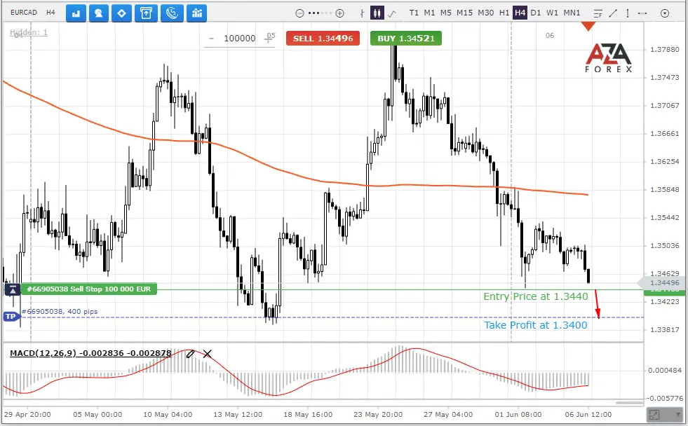 Forex trading tips for EURCAD currency pair