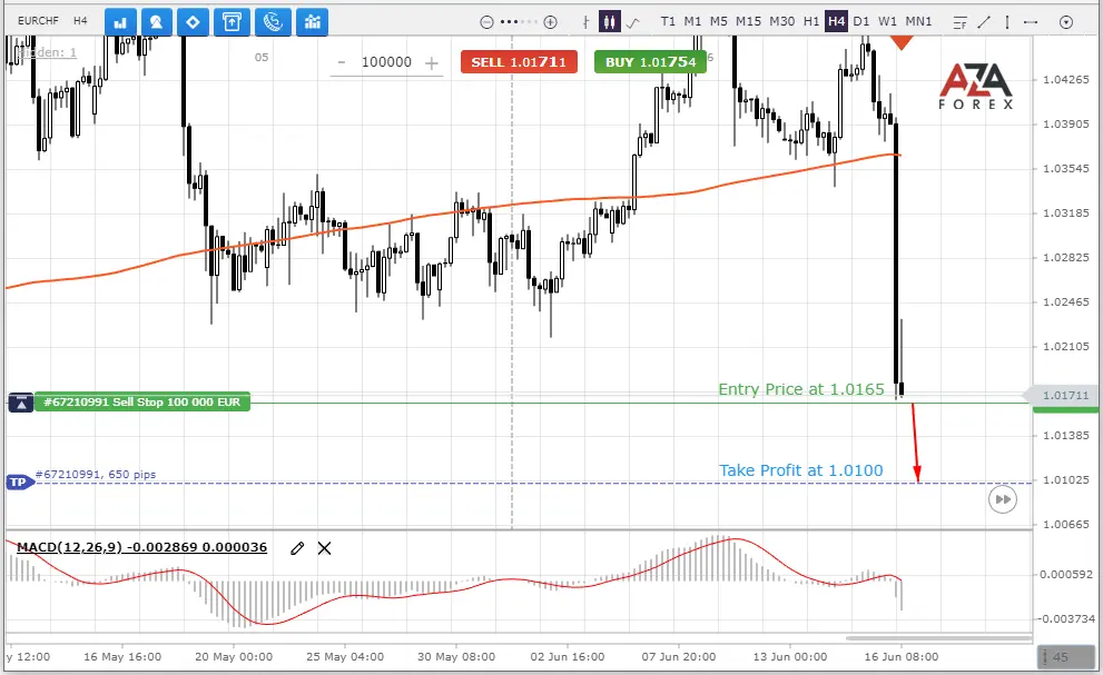 Forex trading methods that work for EURCHF currensy pair