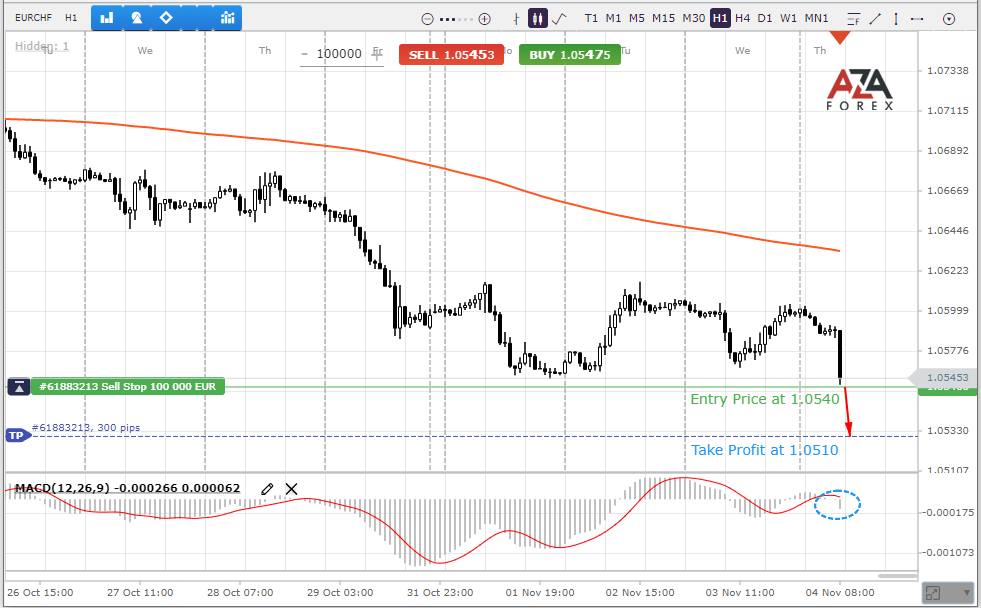 EURCHF continues to fall under Swiss franc pressure