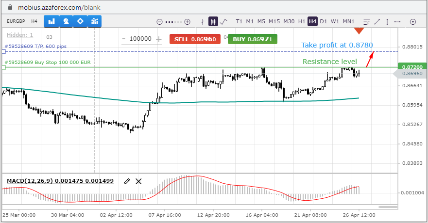 EURGBP hits the ceiling