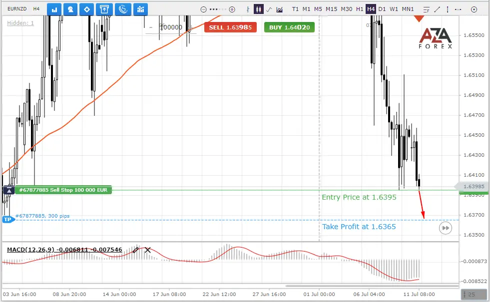 Free Forex analysis and forecast for EURNZD currency pair