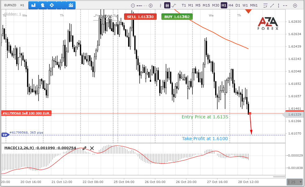 EURNZD cannot hold at the edge of the cliff