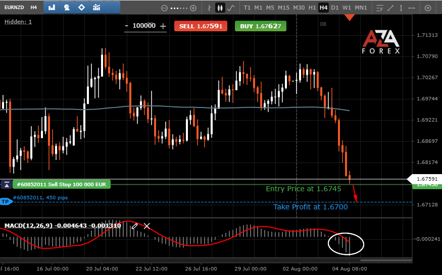 EURNZD is moving towards channel support
