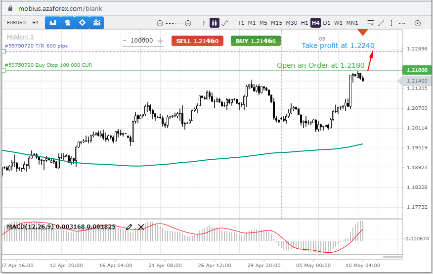 EURUSD received a new impetus for growth