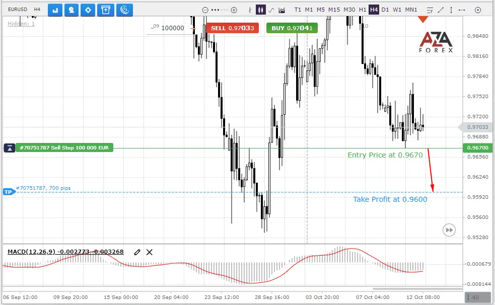EURUSD currency trading recommendation
