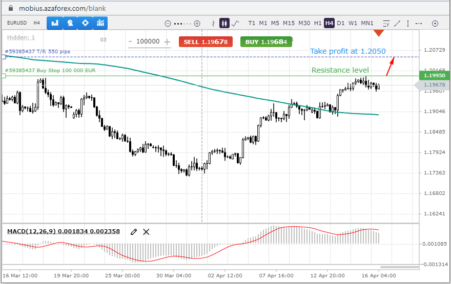 EURUSD does not give up and is gaining momentum again