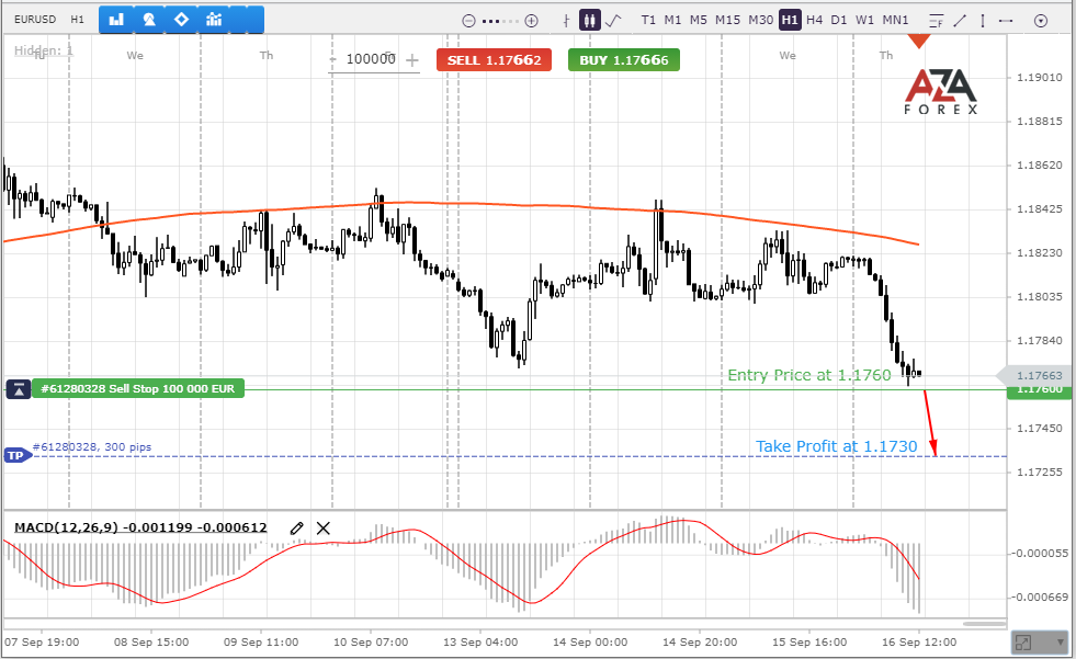 EURUSD shows its weakness for the second time