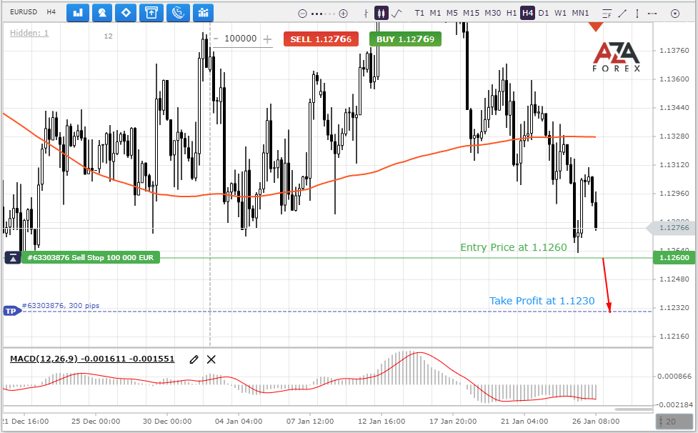 The EURUSD pair is slowly but surely moving down