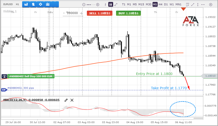 The EURUSD currency pair falls back to the support level