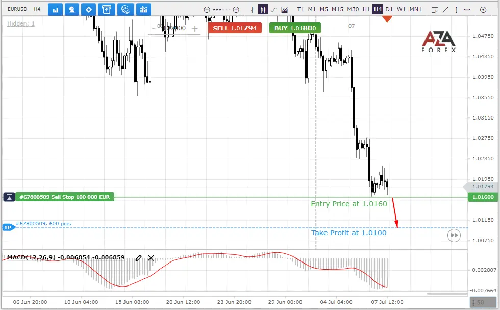 Forex daily forecast EUR USD