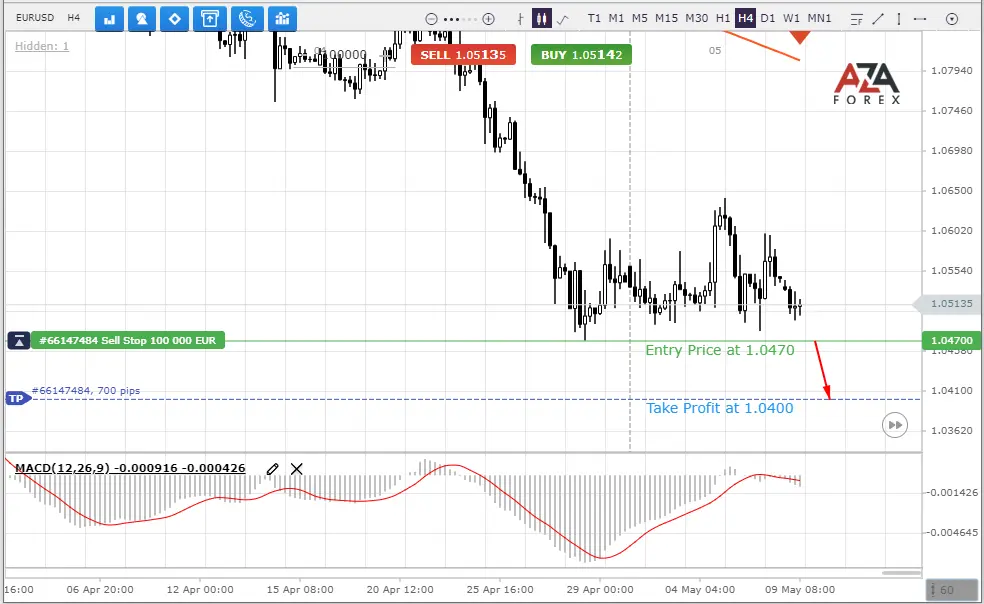 EUR USD forex signal forecast