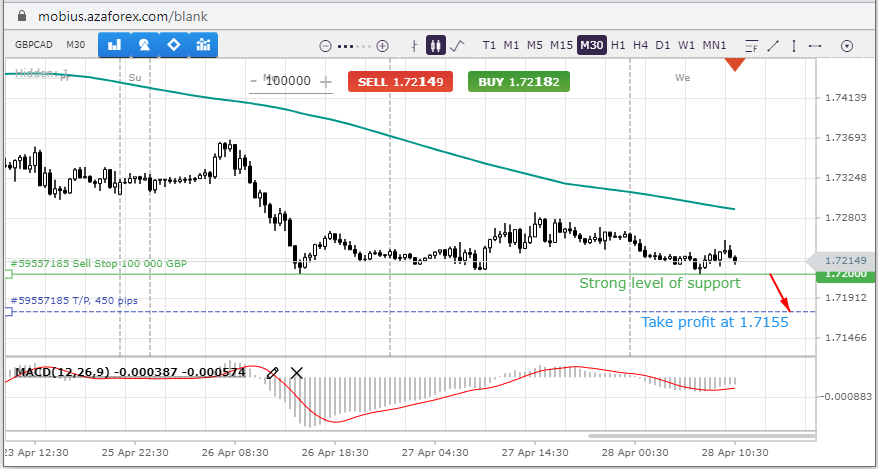 The GBPCAD is ready to go down to a new level.