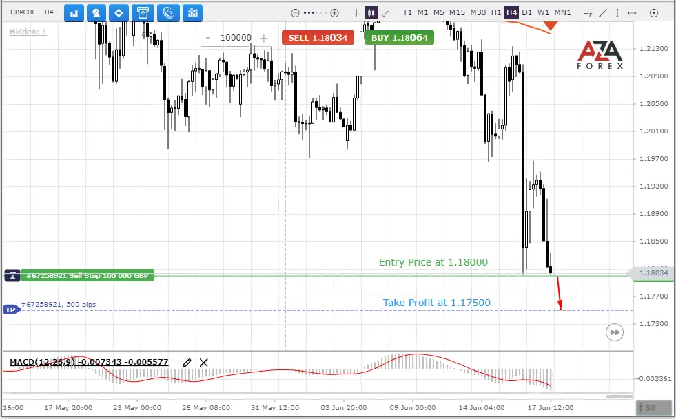 Trade short GBPCHF currency pair before the forex market closed