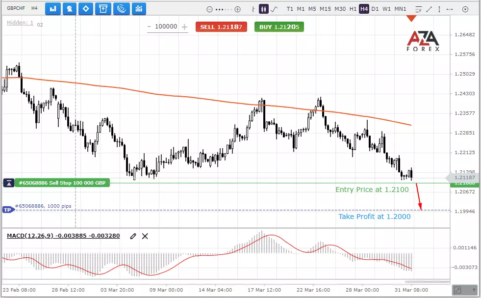 The GBPCHF is kept from falling only by a strong support level