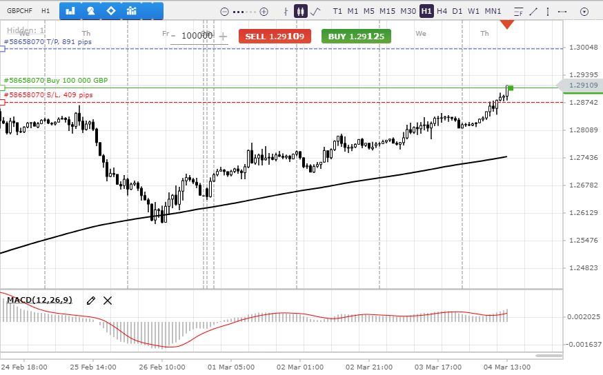 Daily trading Analysis for GBPCHF