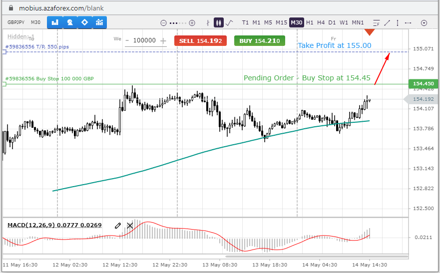 The GBPJPY currency pair is in an uptrend