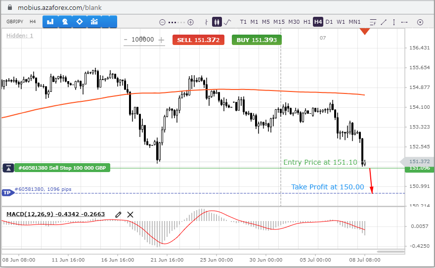 GBPJPY currency pair did not survive the onslaught of a strong Yen