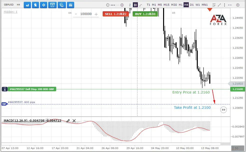 Daily trade signals for the GBPUSD currency pair
