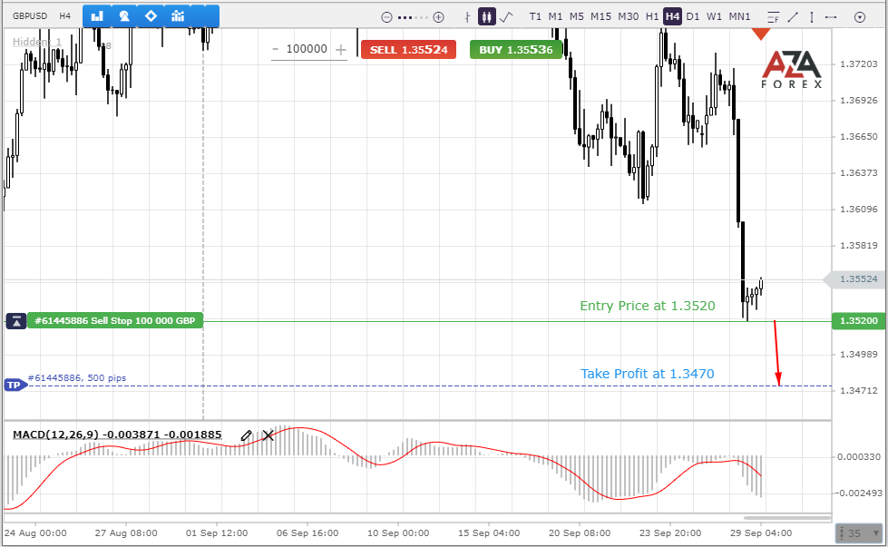 GBPUSD failed to withstand the onslaught of the dollar