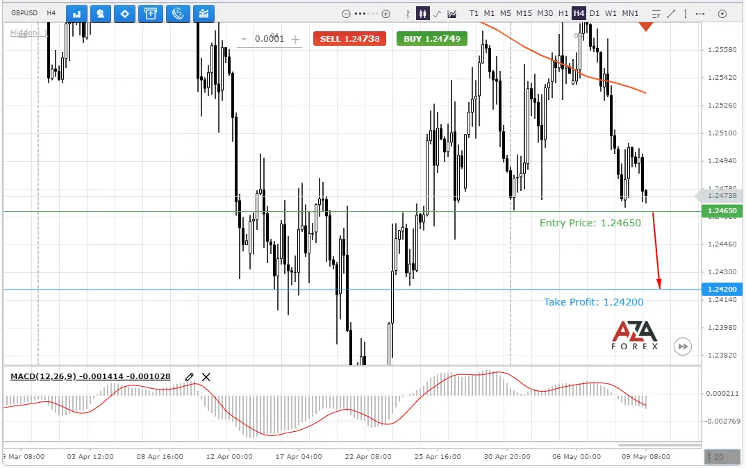 Profit Potential: GBPUSD Sell Strategy Analysis