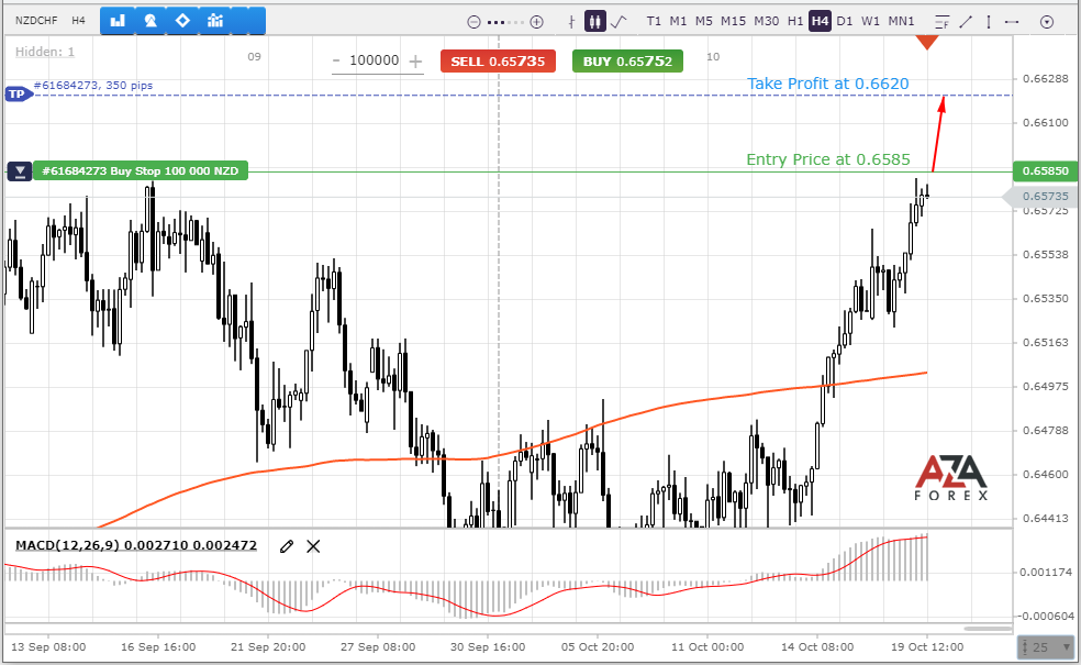 NZDCHF is preparing to try to break the resistance level
