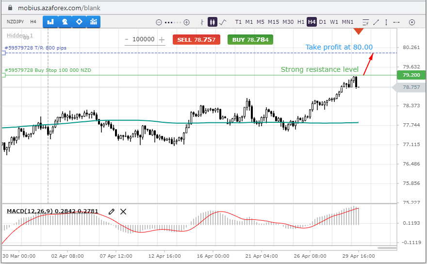 The NZDJPY use the Yen's weakness