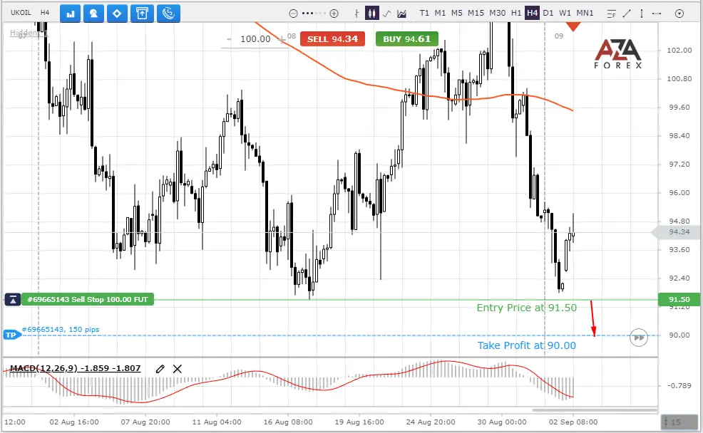 Brent Crude Oil forex trading