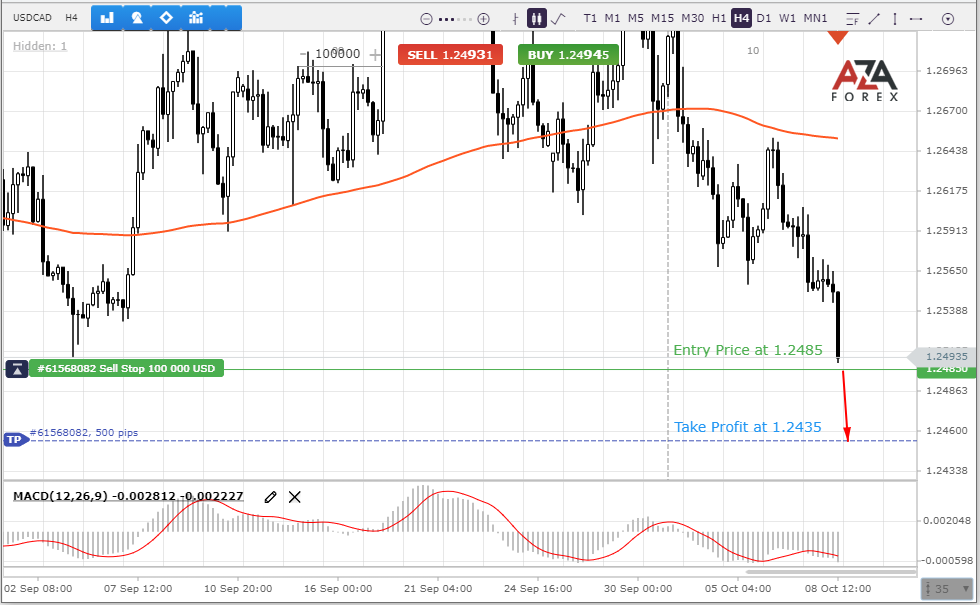 USDCAD exploits dollar weakness after news release