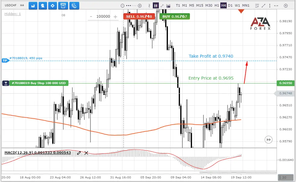 Forex forecast for USDCHF currency pair