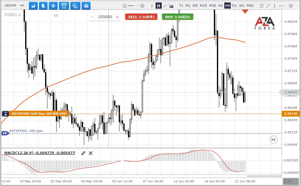 How to trade on the forex with USDCHF pair