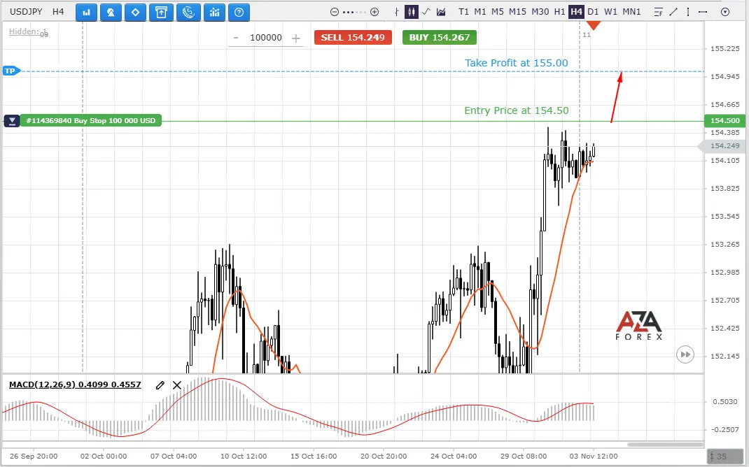 USD/JPY Buy Stop Strategy: Anticipating Upward Momentum