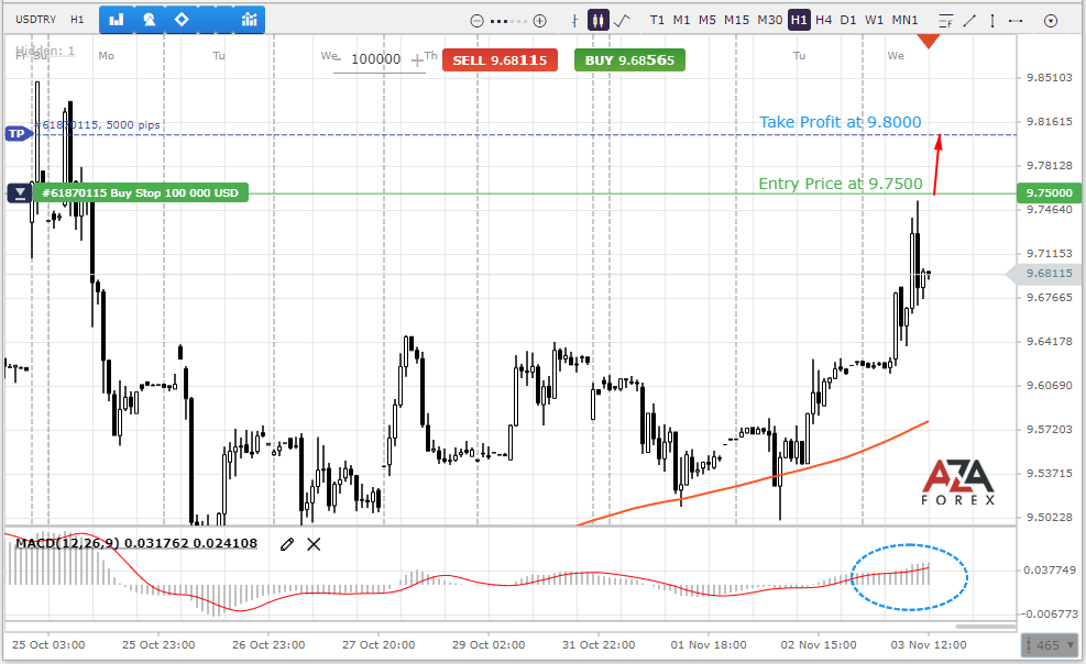 USDTRY is unable to resist the onslaught of bulls