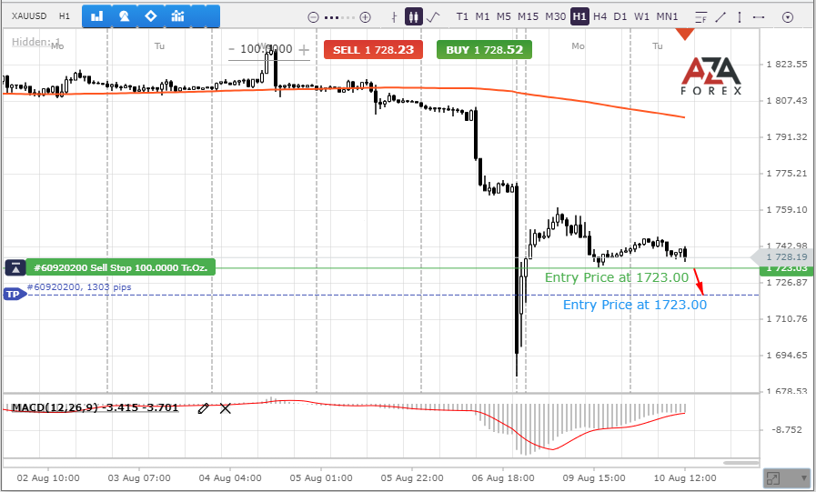 XAUUSD did not complete the fall after the price collapse
