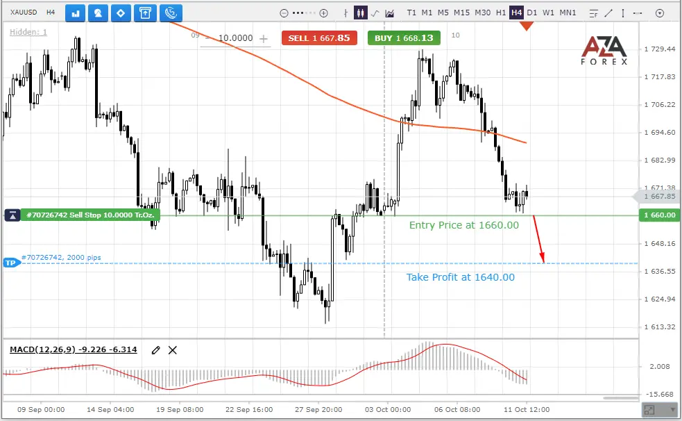 Forex Gold forecast for today