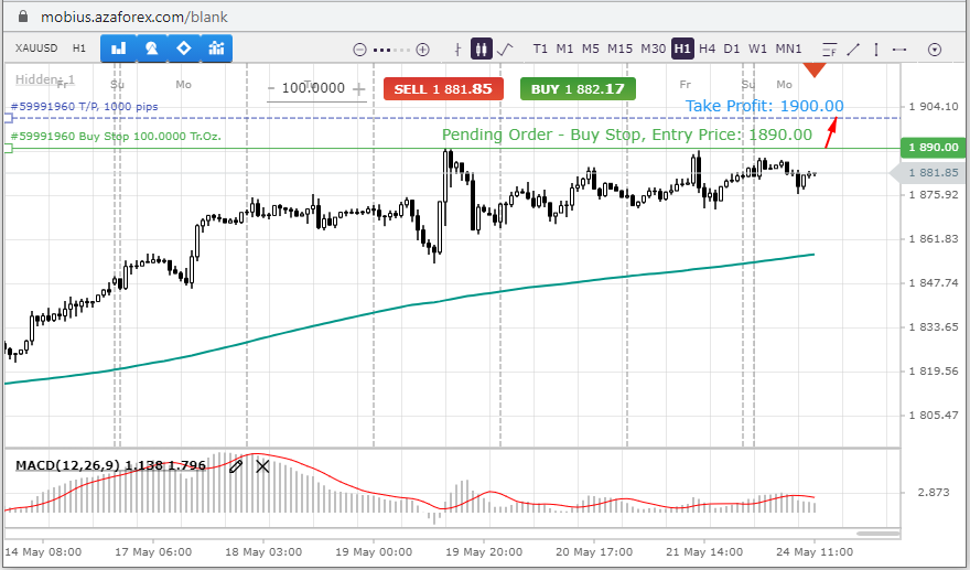 XAUUSD is getting closer to a new level with a growing trend