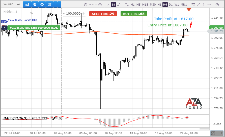 XAUUSD was able to recover from the strongest price drop