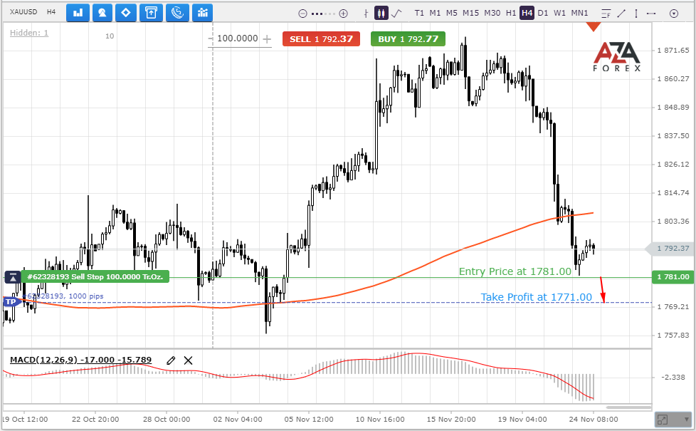 Gold price failed to regain lost positions